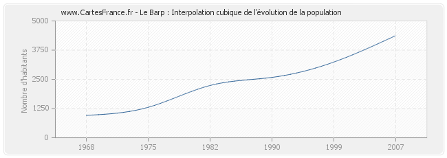 Le Barp : Interpolation cubique de l'évolution de la population